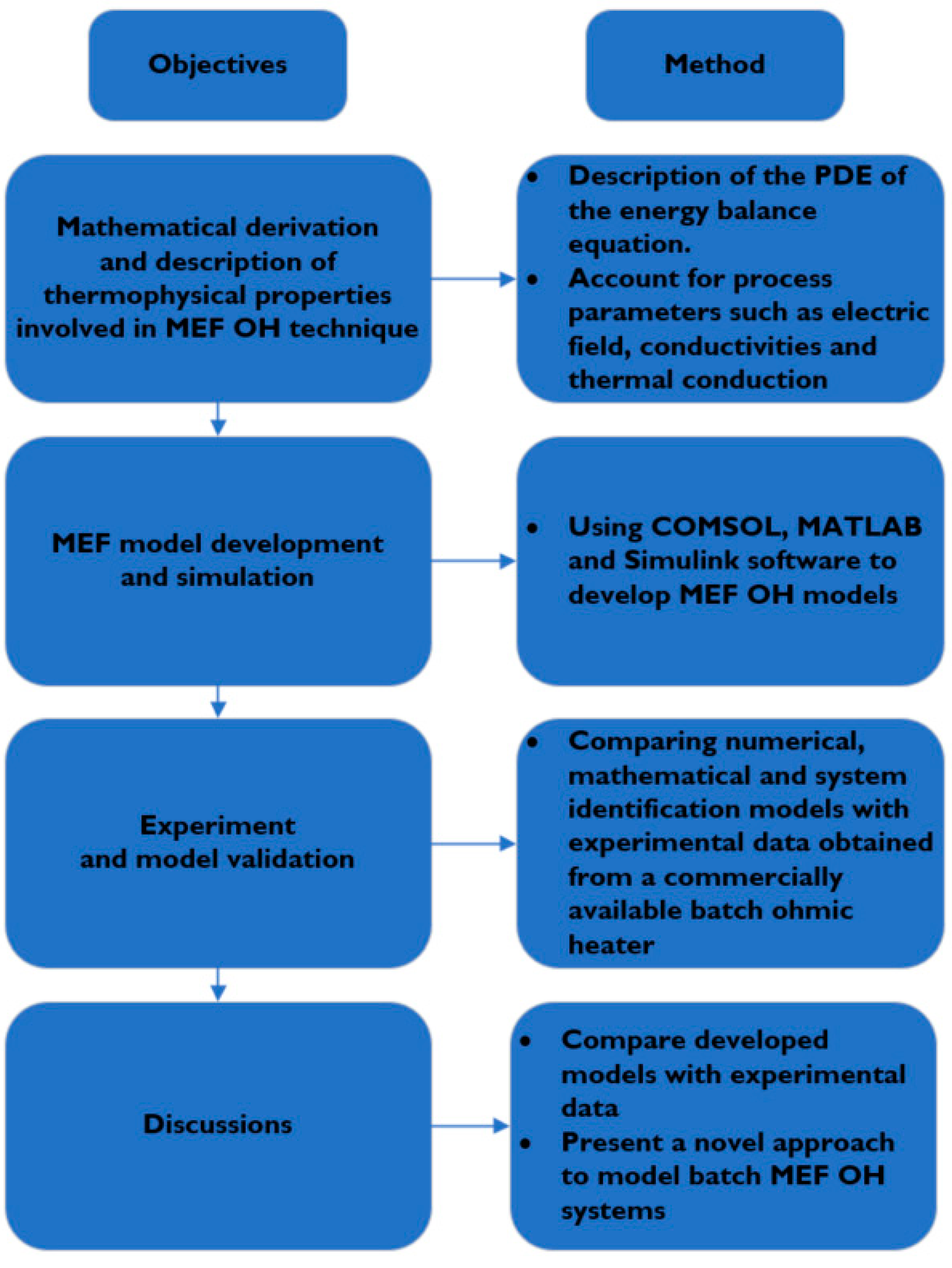 Modelling 02 00034 g001 550