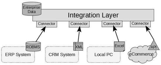 Modelling | Free Full-Text | Data Integration and Interoperability ...