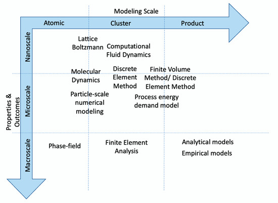 Developing a Framework for Using Molecular Dynamics in Additive 