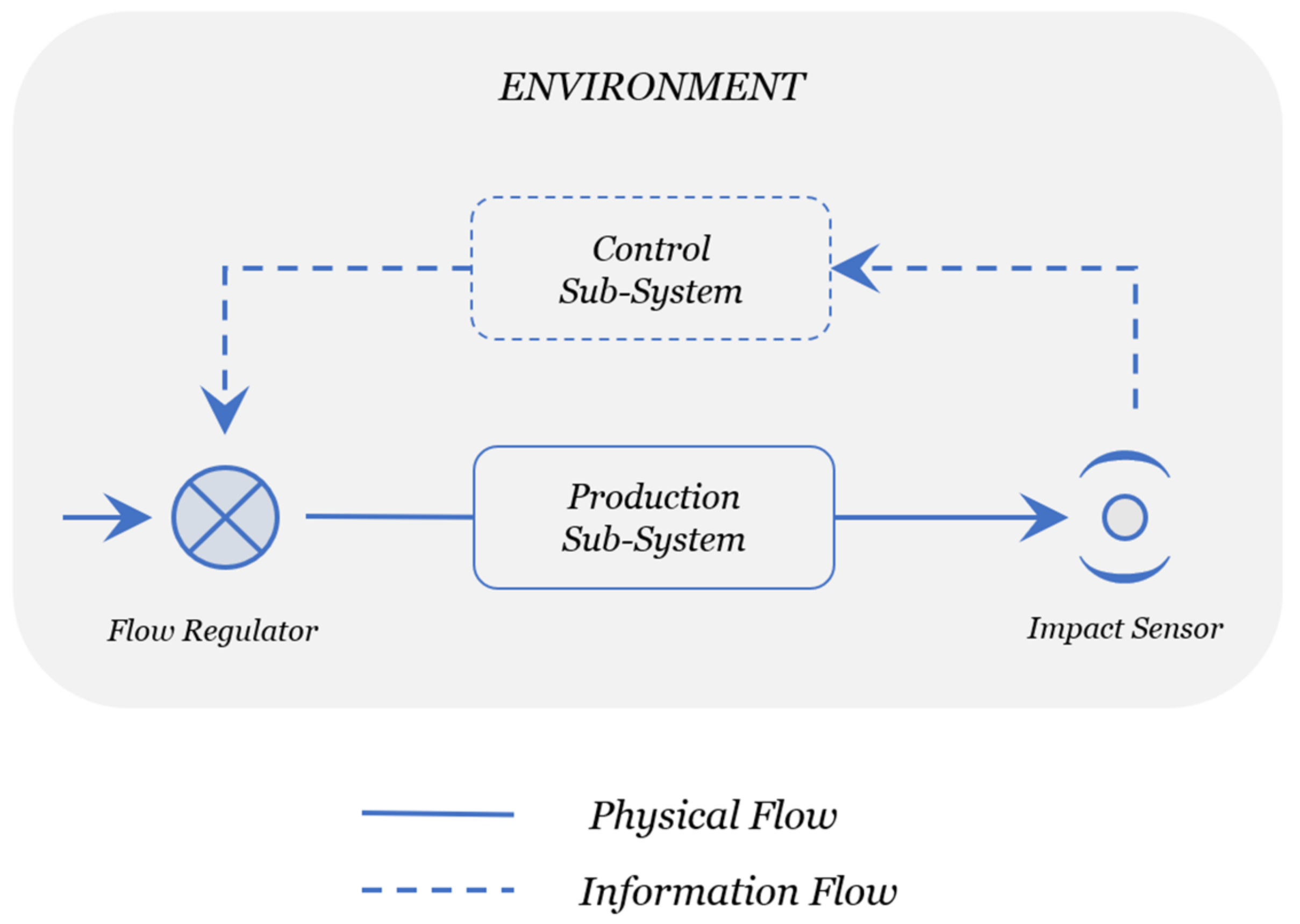 Logistics  Arena Simulation Software