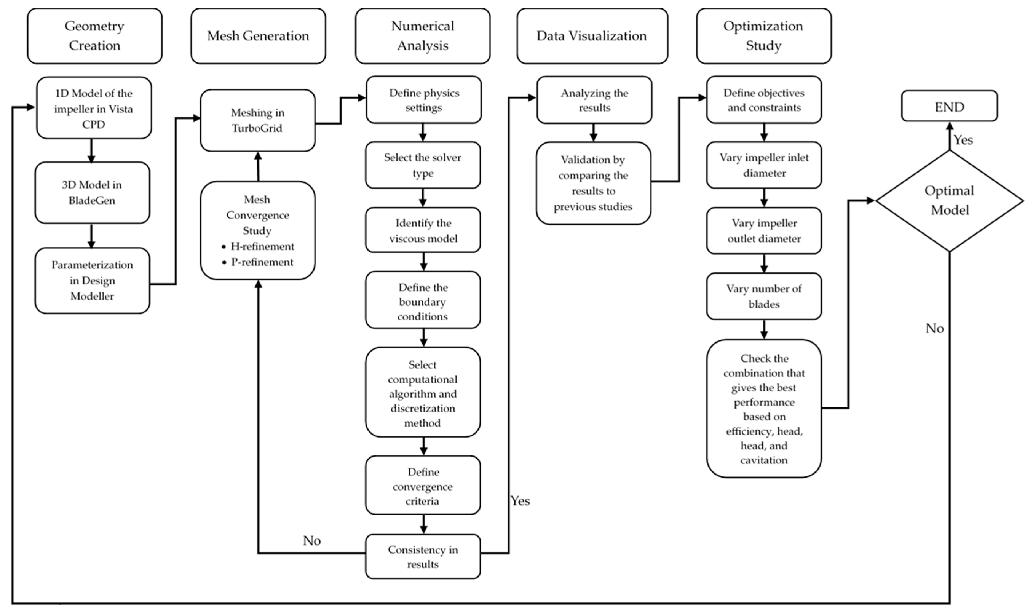 Modelling 05 00036 g001