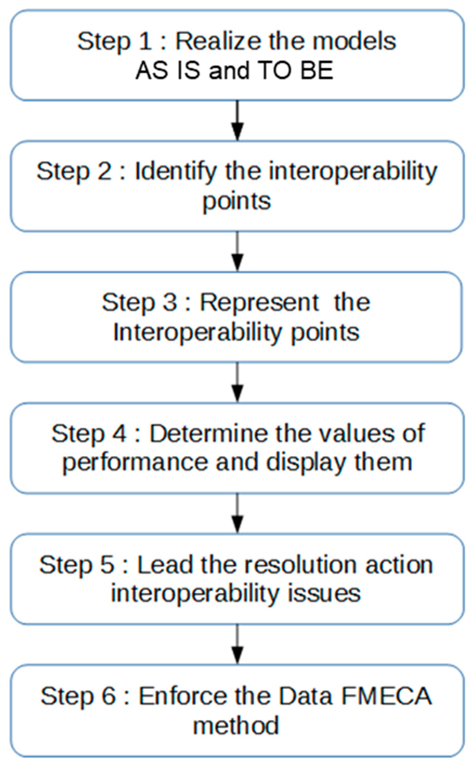 Modelling | Free Full-Text | Tracking Interoperability and Data Quality ...