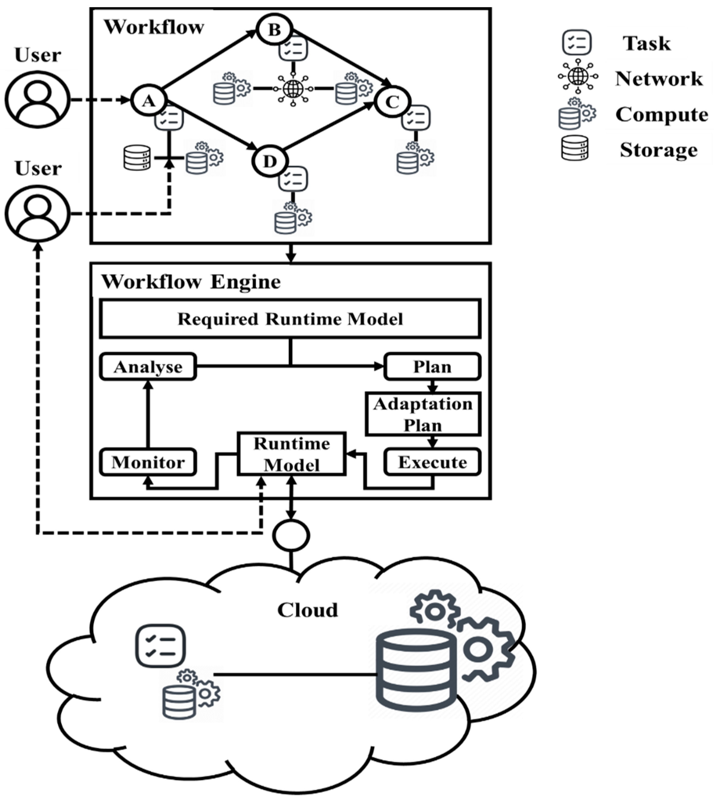 Adaptive Multi-Objective Resource Allocation for Edge-Cloud Workflow ...
