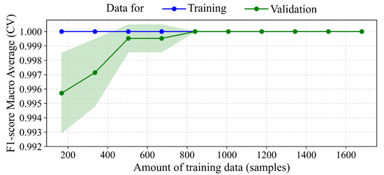 Spectral Derivatives Improve FTIR-Based Machine Learning Classification ...