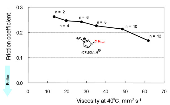 Ionic Liquids in Tribology
