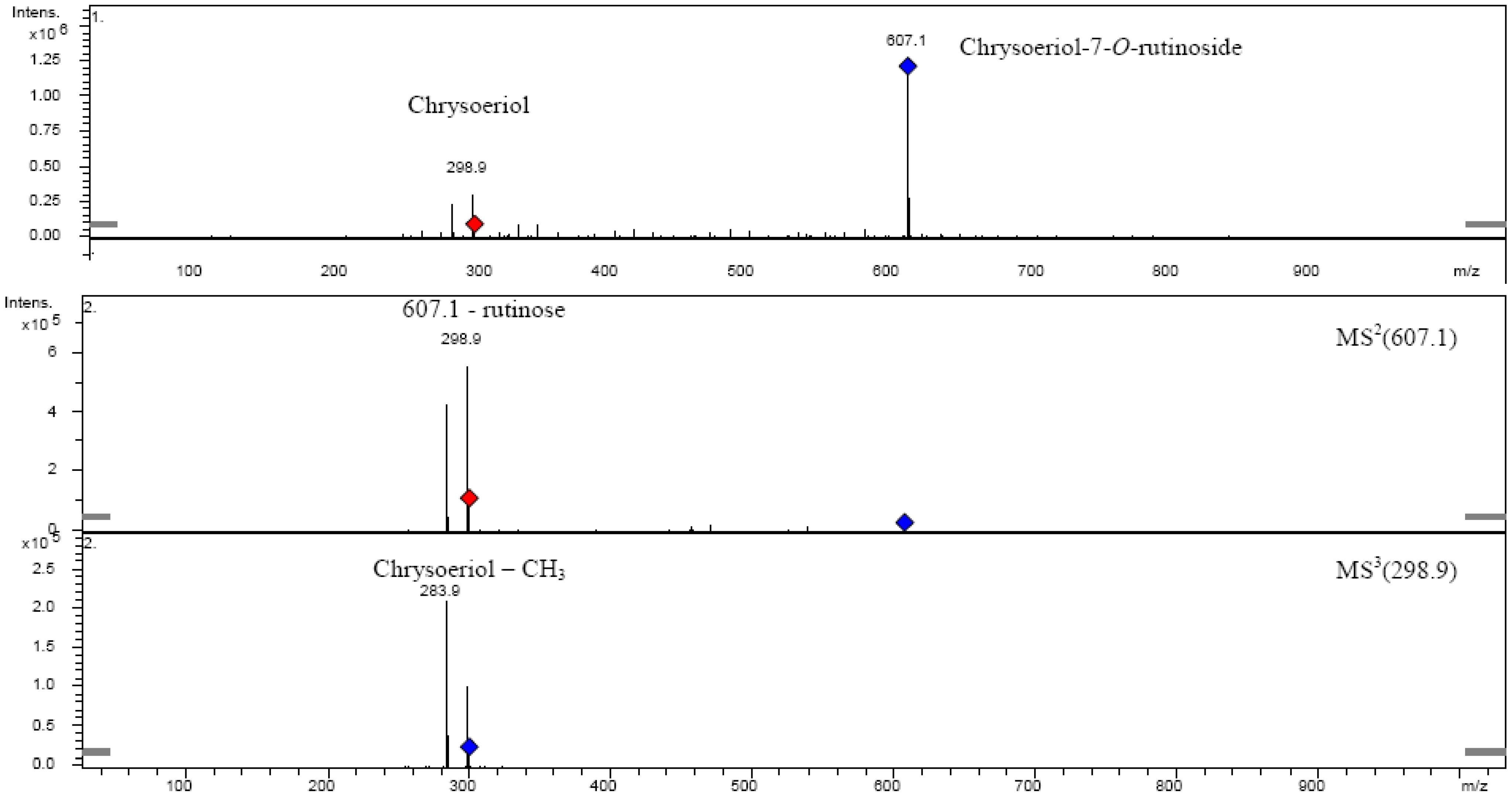 Molecules | Free Full-Text | Identification and ...