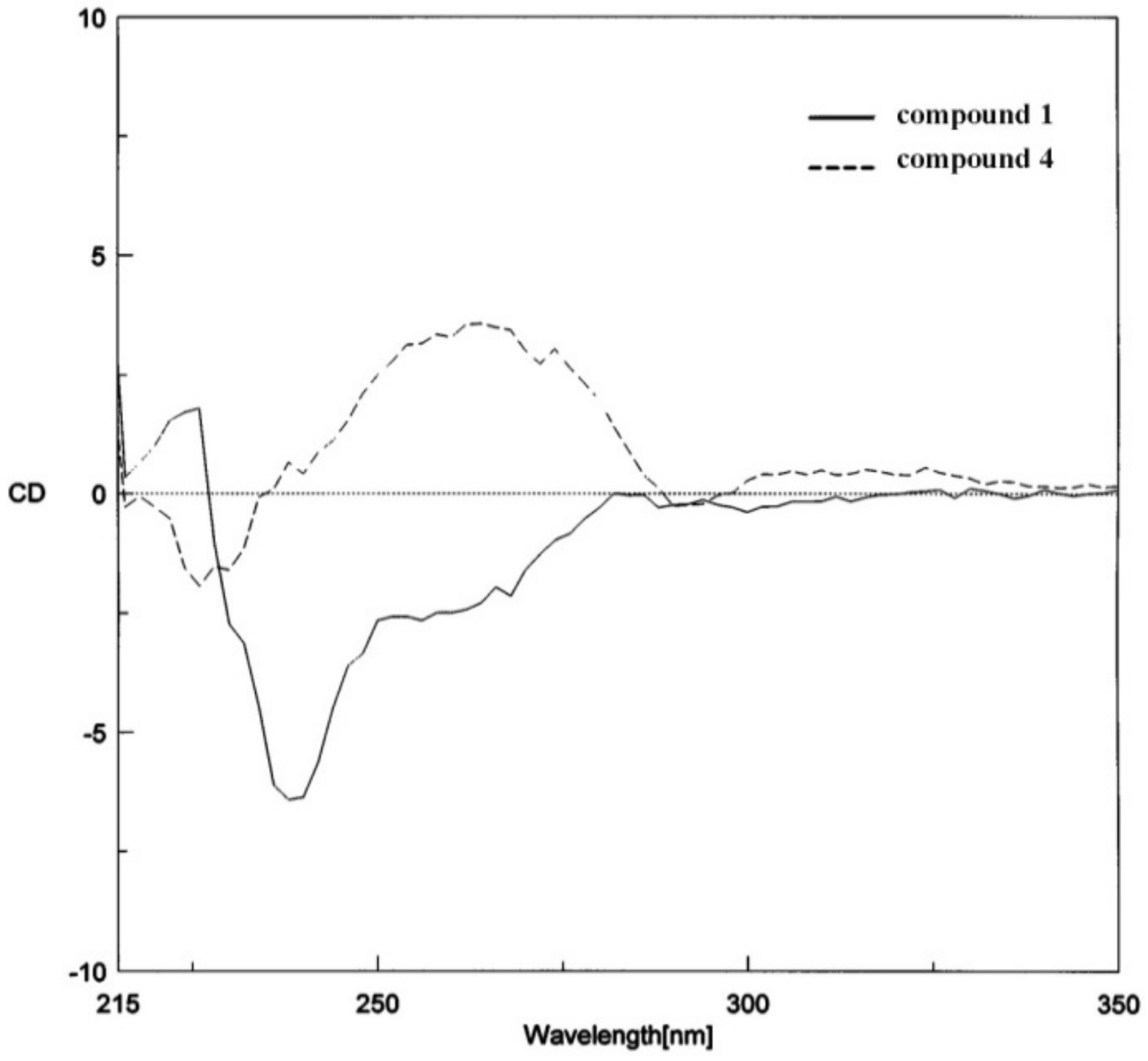 Molecules 15 00639 g002 550