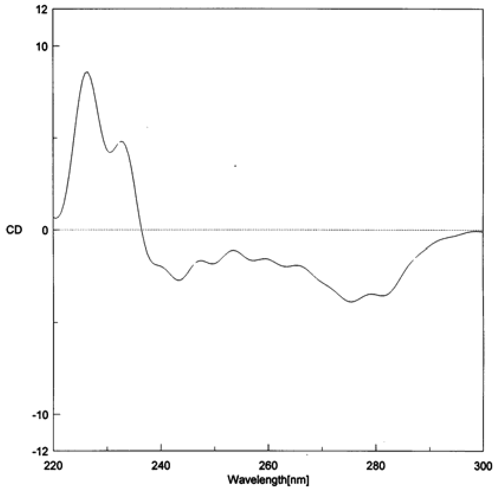 Molecules 15 00639 g003 550