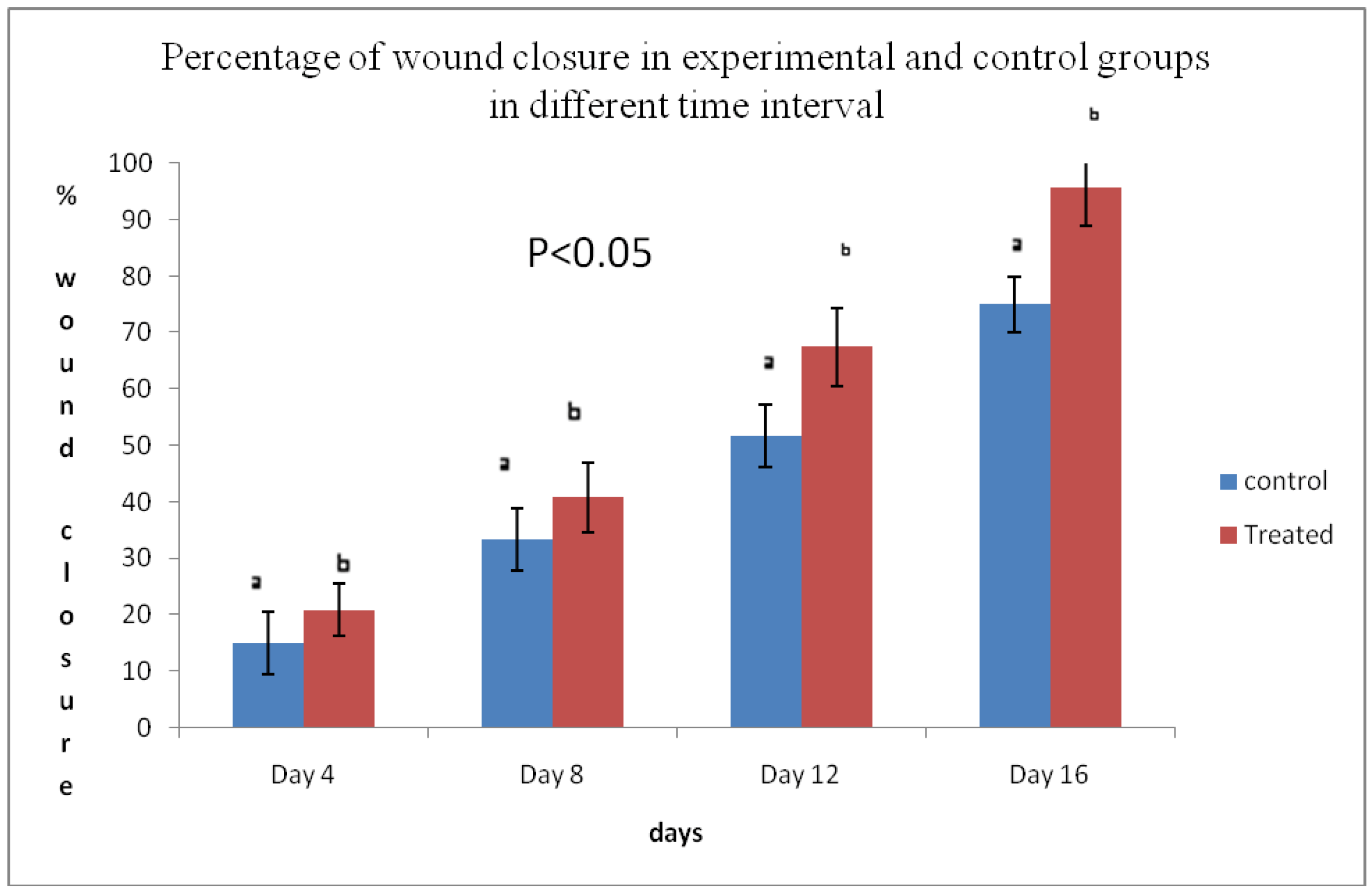 Molecules  Free Full-Text  Wound Healing Potential of 