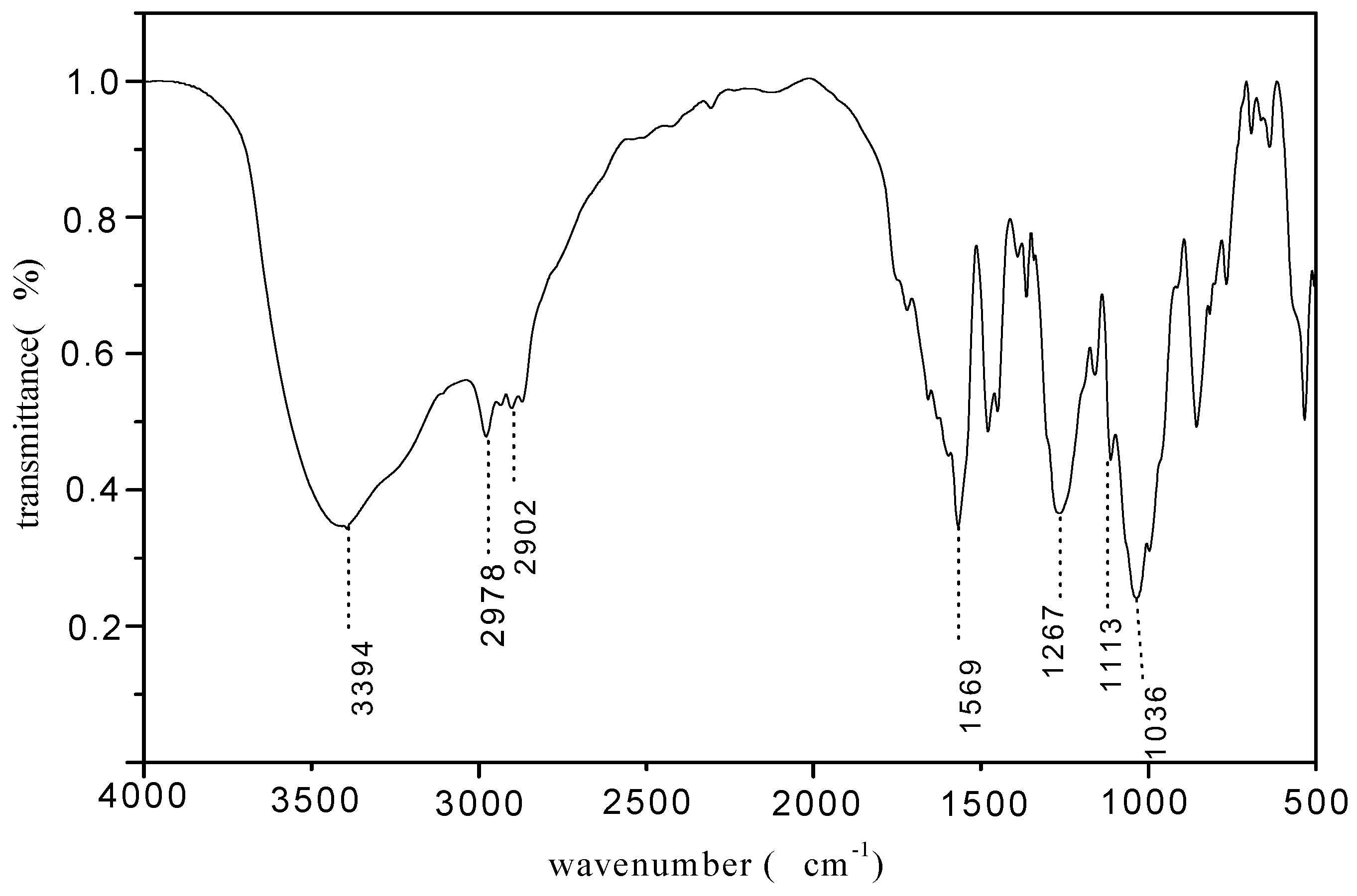 Molecules 15 07593 g003
