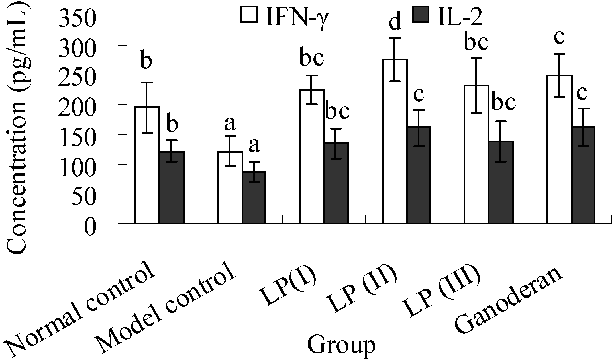 Immunomodulatory Activity of Polysaccharide-Protein Complex