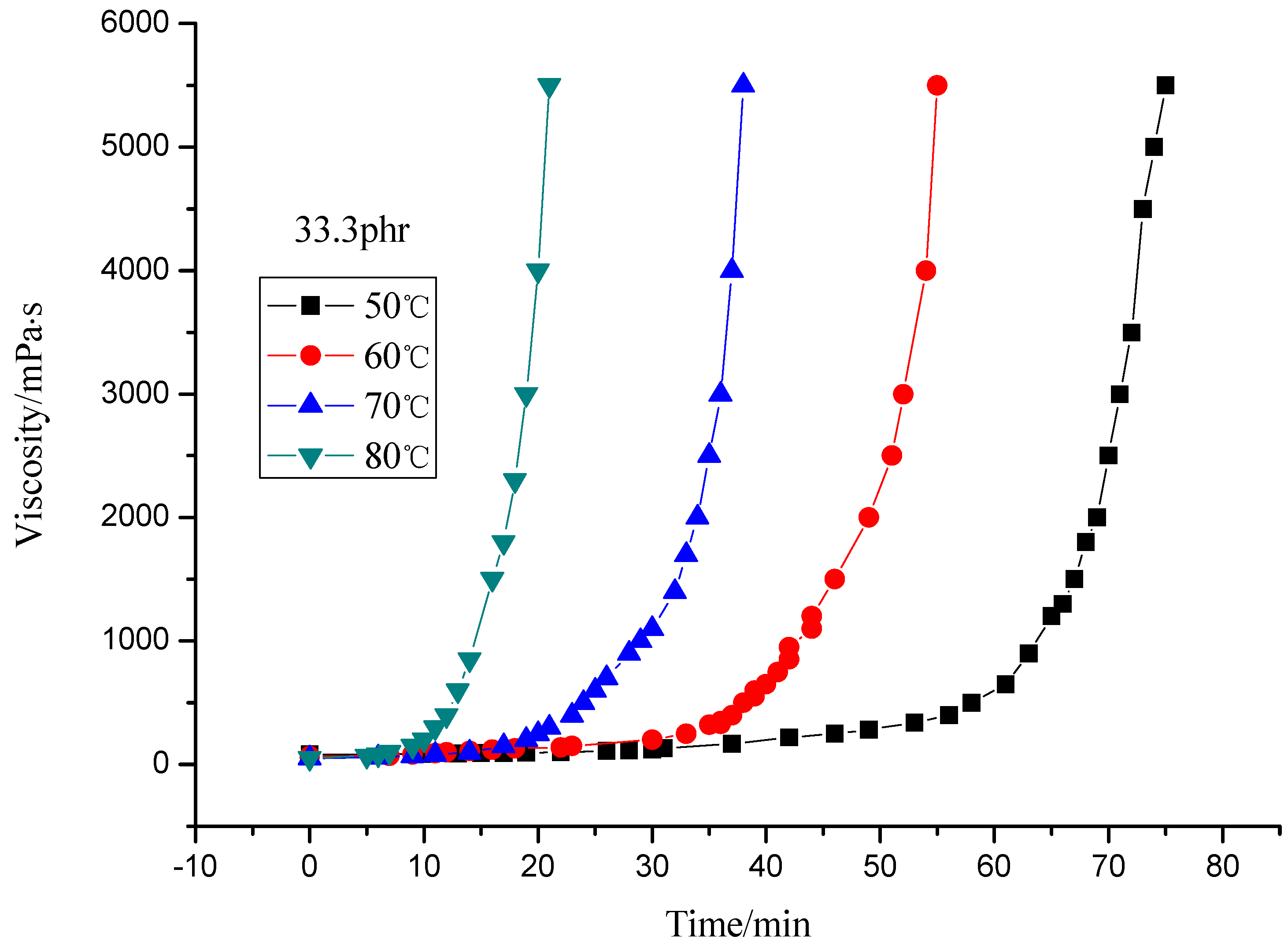 Molecules Free FullText Effect of Curing Agent and Temperature on