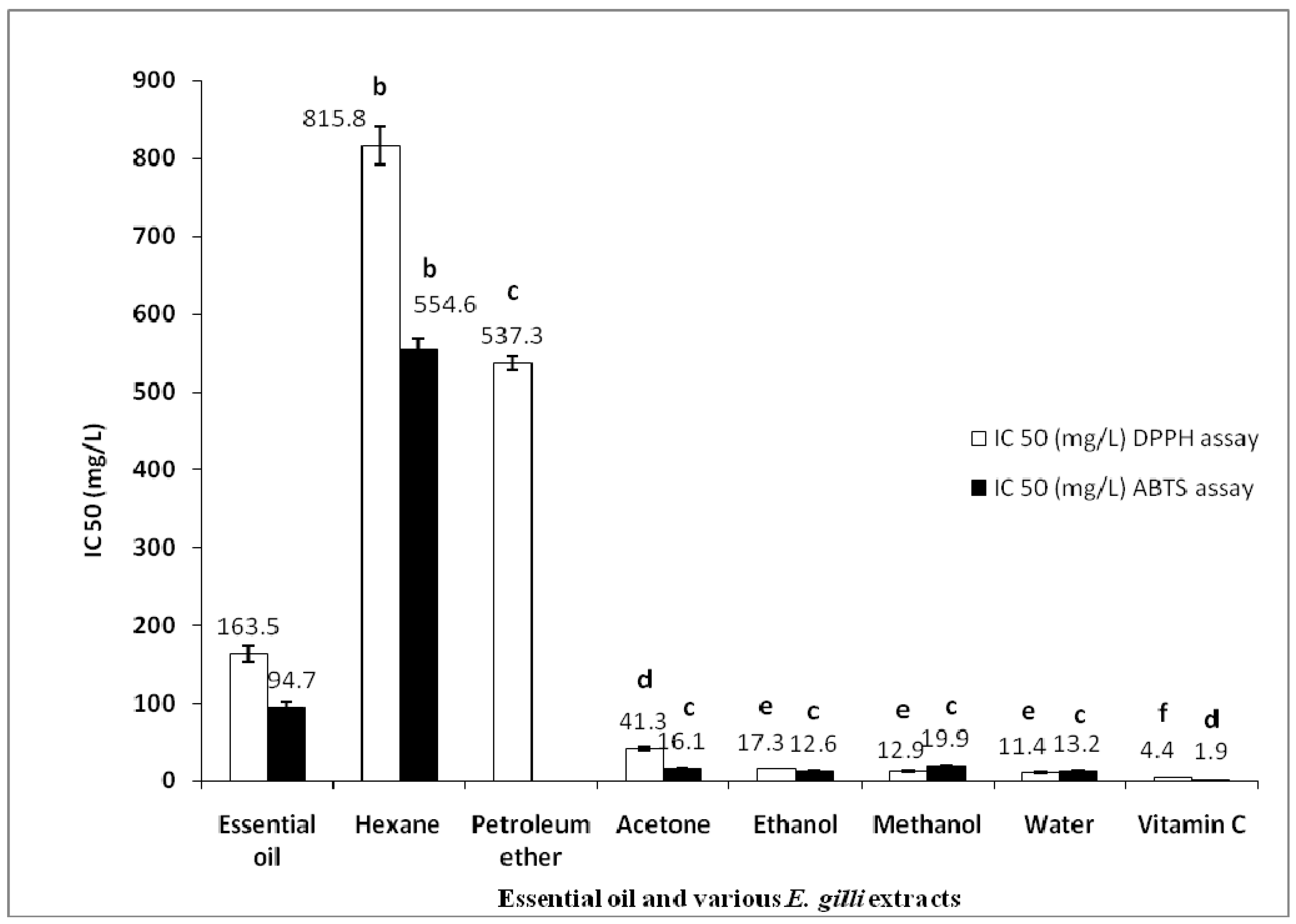 Chemical Composition of Essential Oils Extracted from J. phoenicea