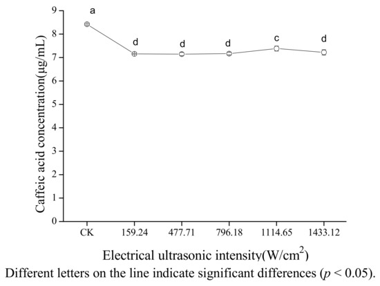 The Sonodegradation of Caffeic Acid under Ultrasound