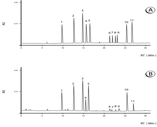 Retention time of phenolic compounds standards analysed by HPLC