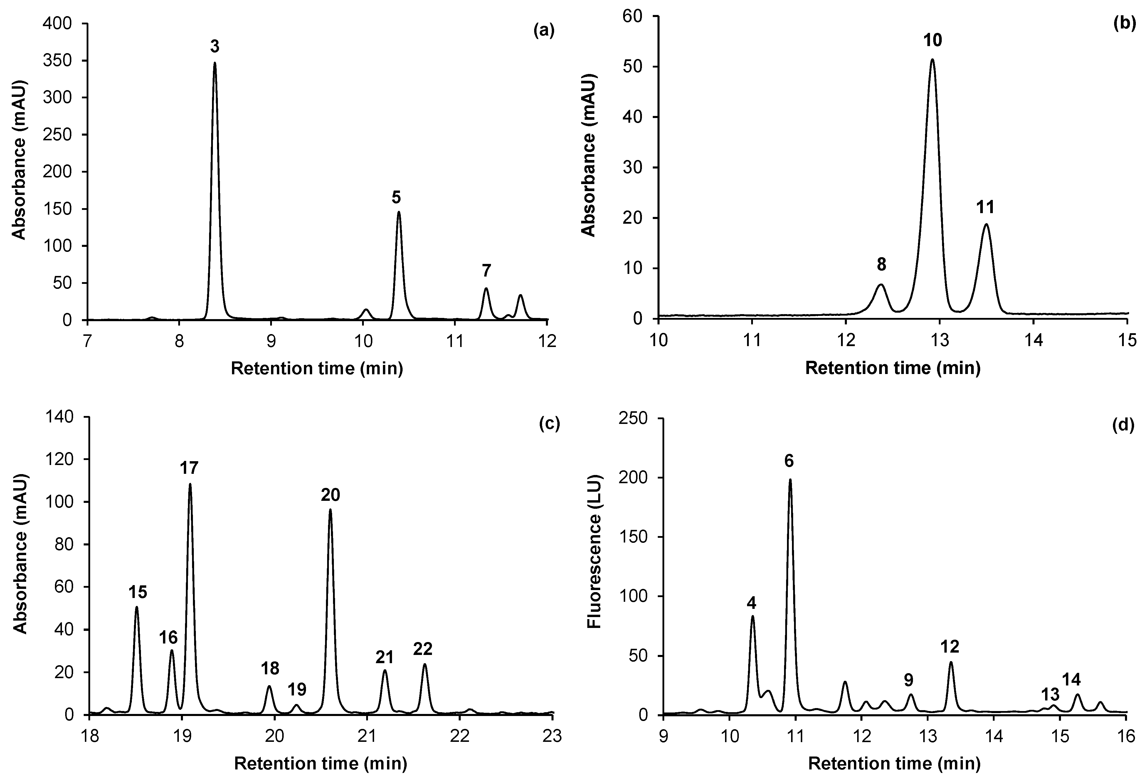 Molecules Free FullText Characterisation of Phenolic Compounds in