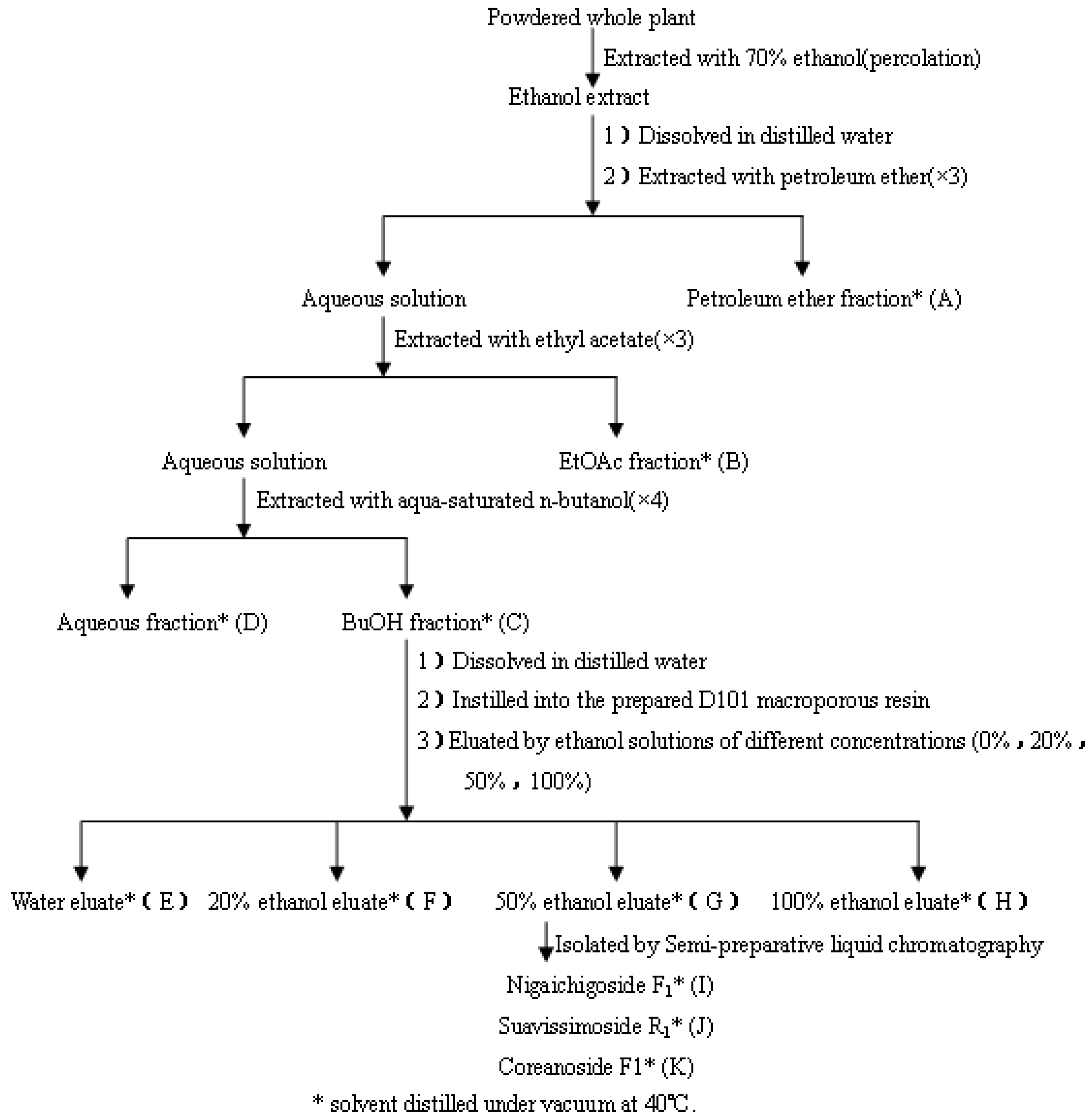 Molecules Free Full Text Bioactivity Guided Fractionation Of Physical Fatigue Attenuating Components From Rubus Parvifolius L Html
