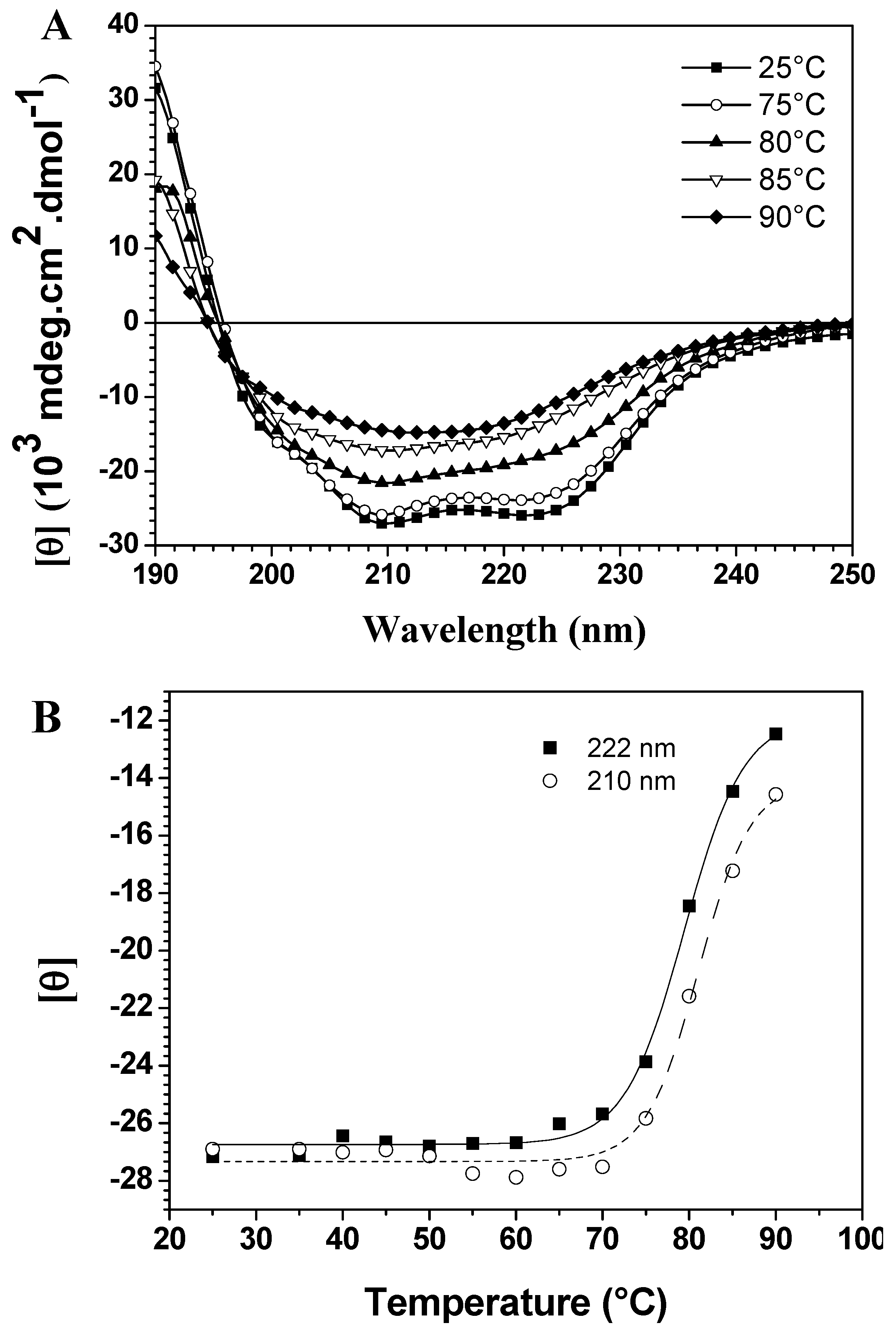 Molecules Free Full Text Unfolding Studies Of The Cysteine Protease Baupain A Papain Like Enzyme From Leaves Of Bauhinia Forficata Effect Of Ph Guanidine Hydrochloride And Temperature Html