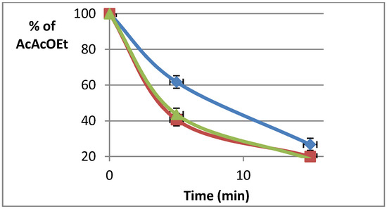 Biotage Microwave Solvent Chart