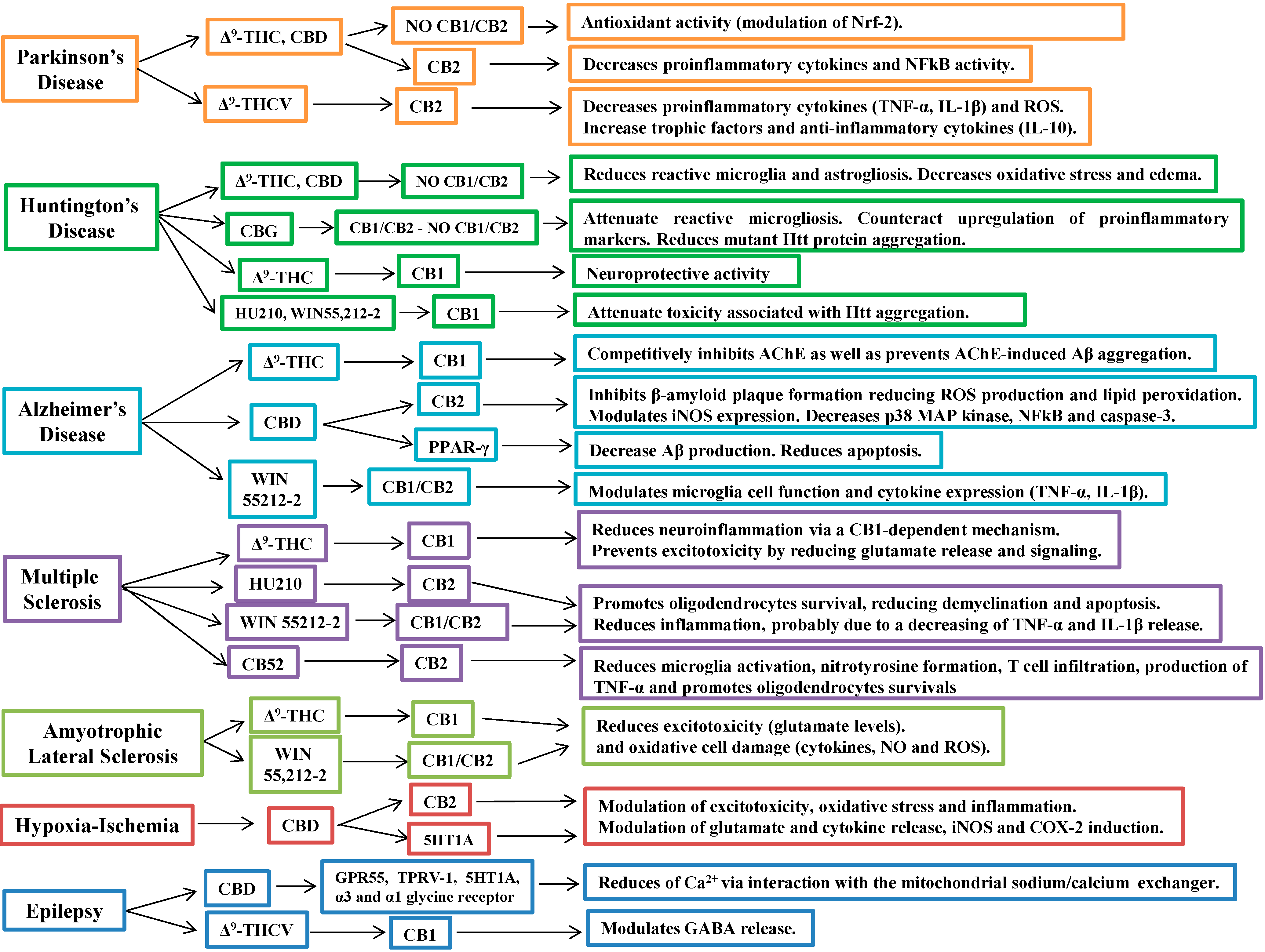 Molecules | Free Full-Text | Cannabinoids: New Promising ... cns diagram 