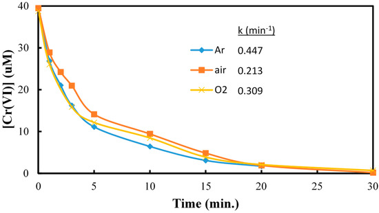 Molecules Free Full Text Selective Reduction Of Cr Vi In Chromium Copper And Arsenic Cca Mixed Waste Streams Using Uv Tio2 Photocatalysis Html