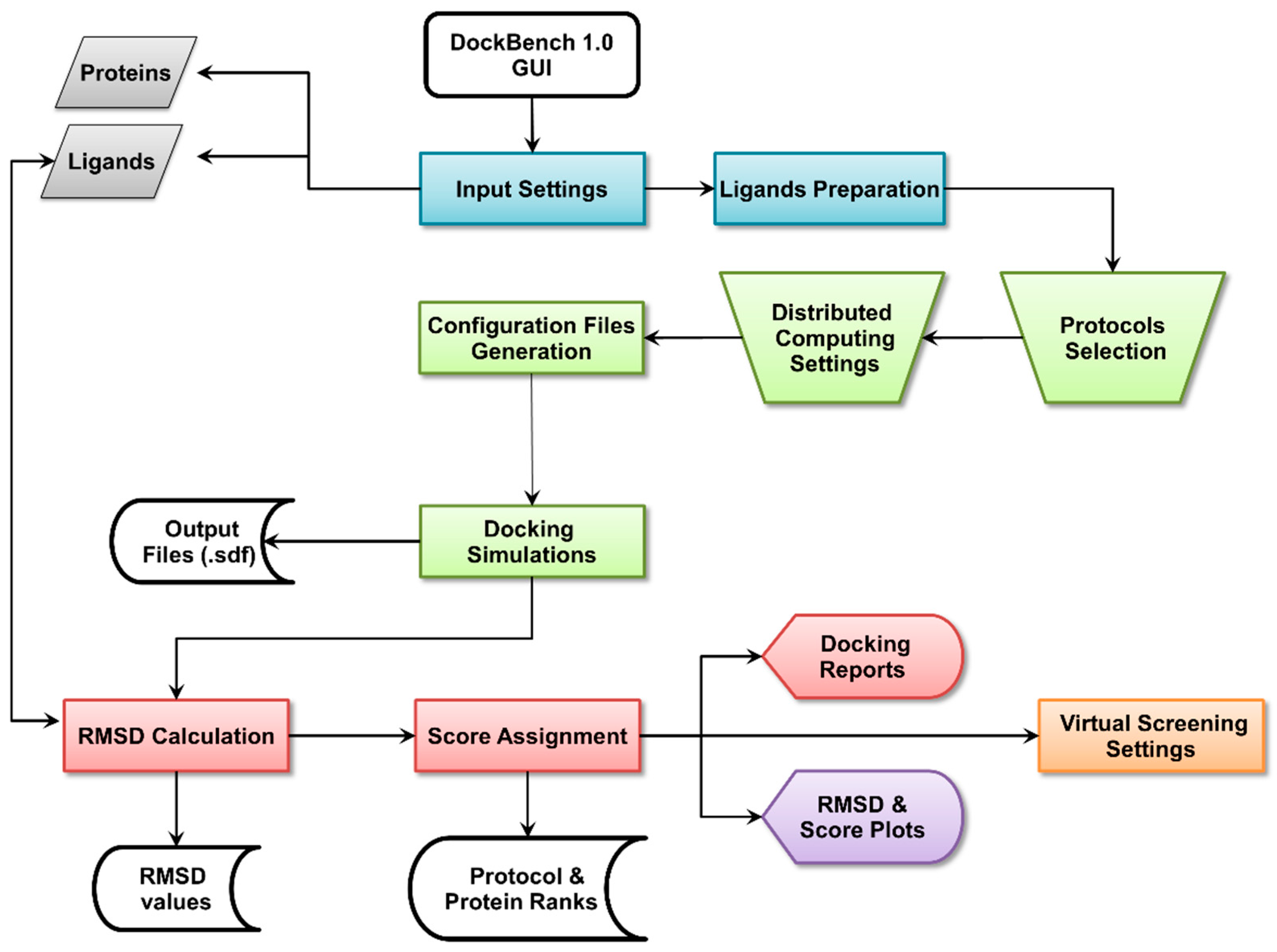 DockBench: An Integrated Informatic Platform Bridging the