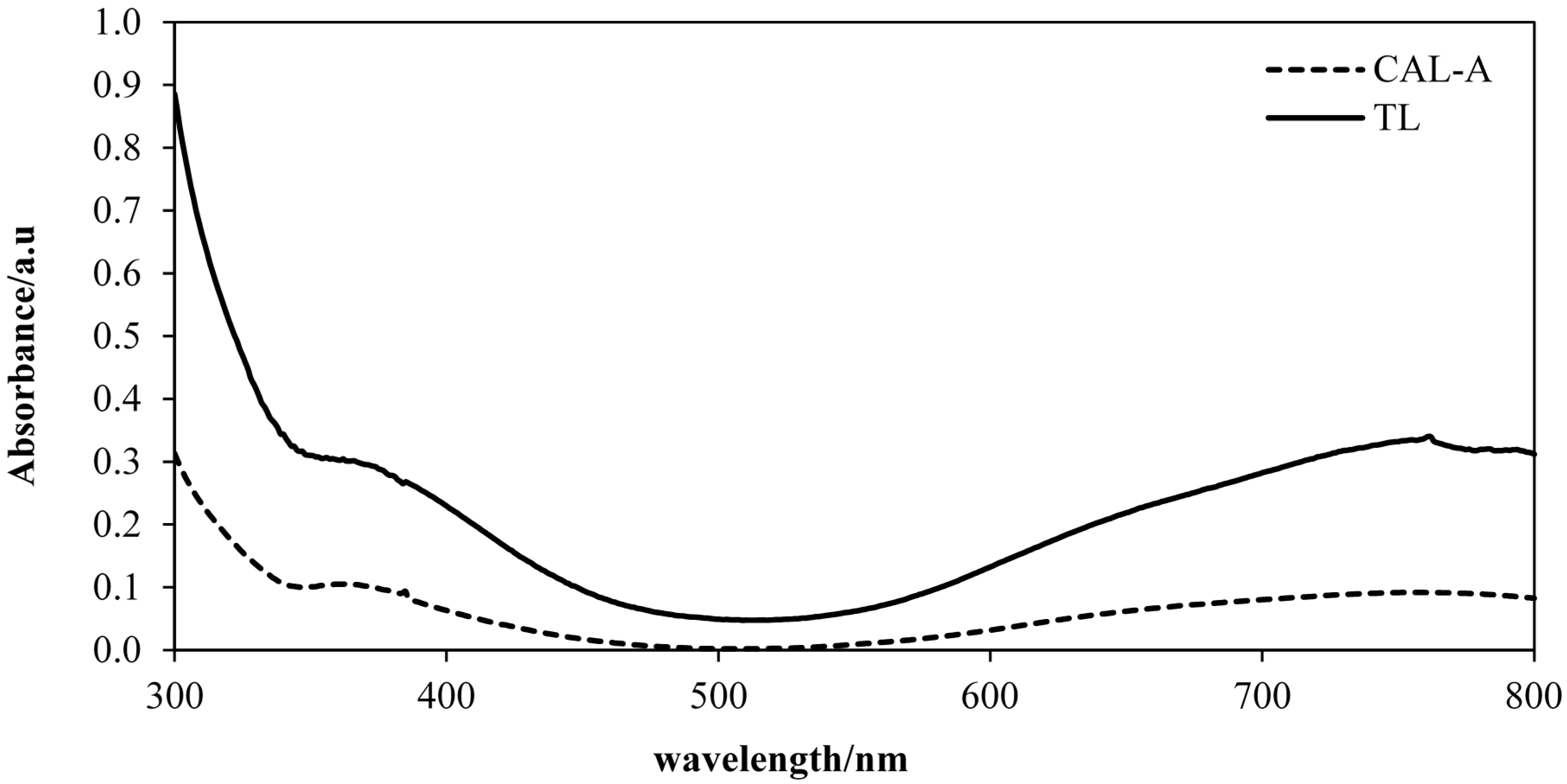 Molecules 20 12328 g005 550