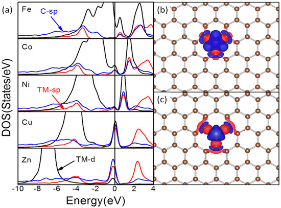 Unique Reactivity of Transition Metal Atoms Embedded in