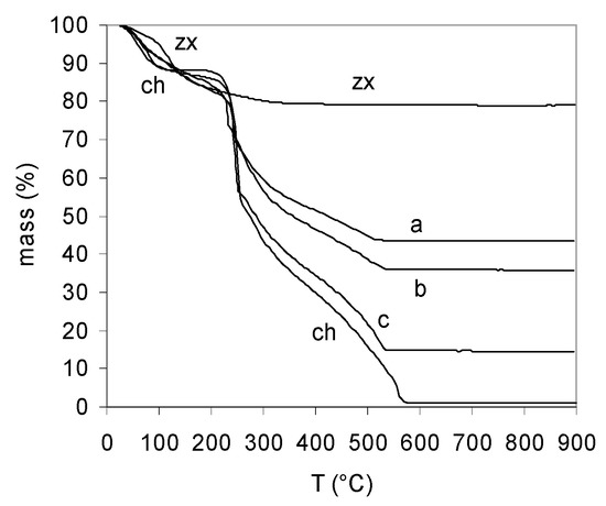 みや Sorption of Cu(II) Ions on Chitosan-Zeolite X Composites