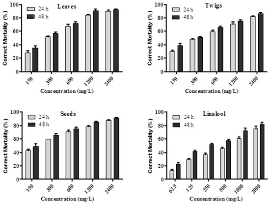 GC×GC-TOFMS Analysis of Essential Oils Composition from