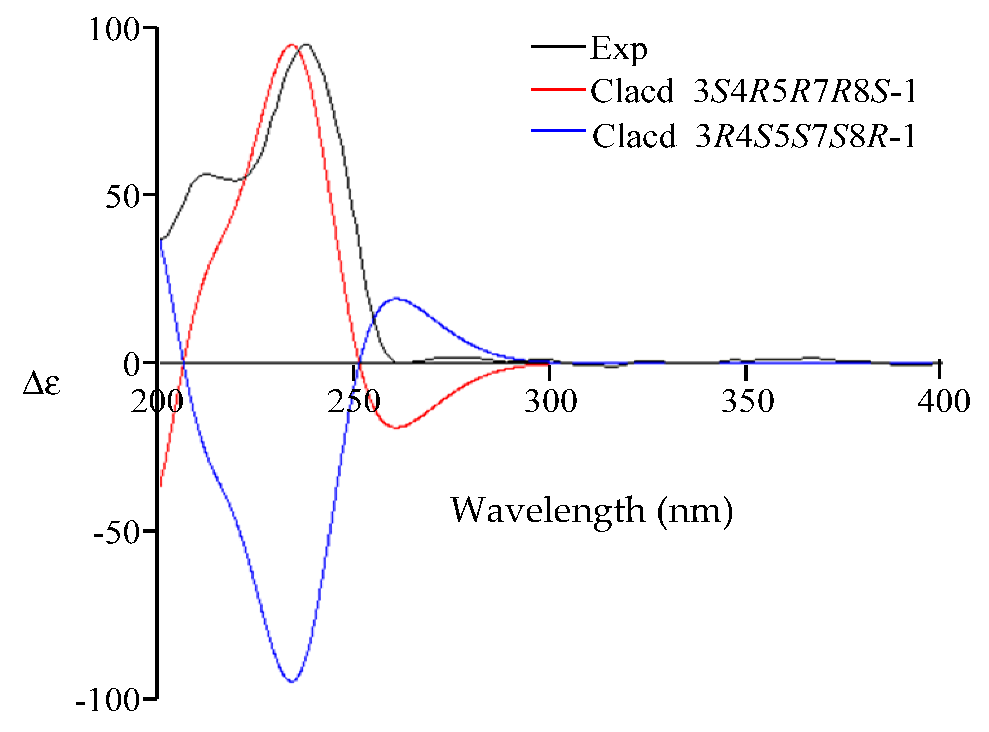 Molecules 21 00473 g005 550