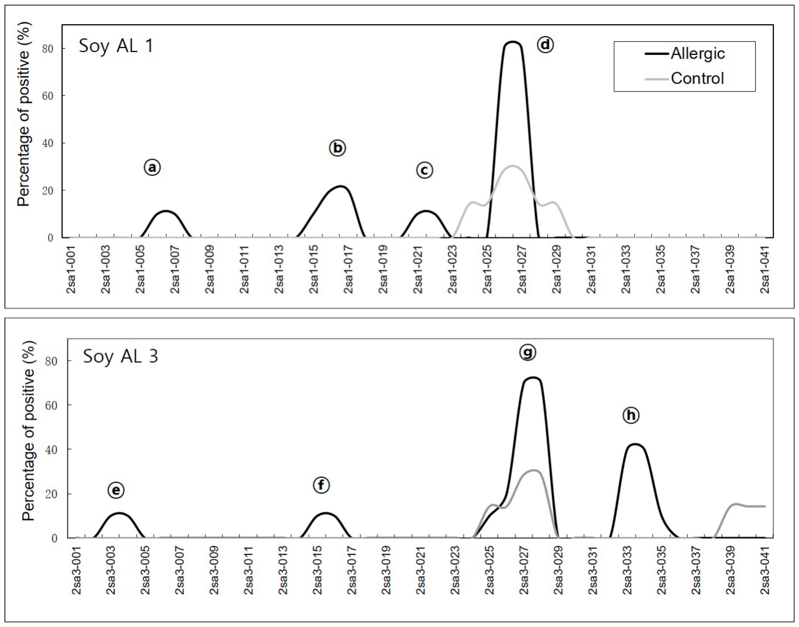 Molecules Free Full Text What Characteristics Confer Proteins The Ability To Induce Allergic Responses Ige Epitope Mapping And Comparison Of The Structure Of Soybean 2s Albumins And Ara H 2