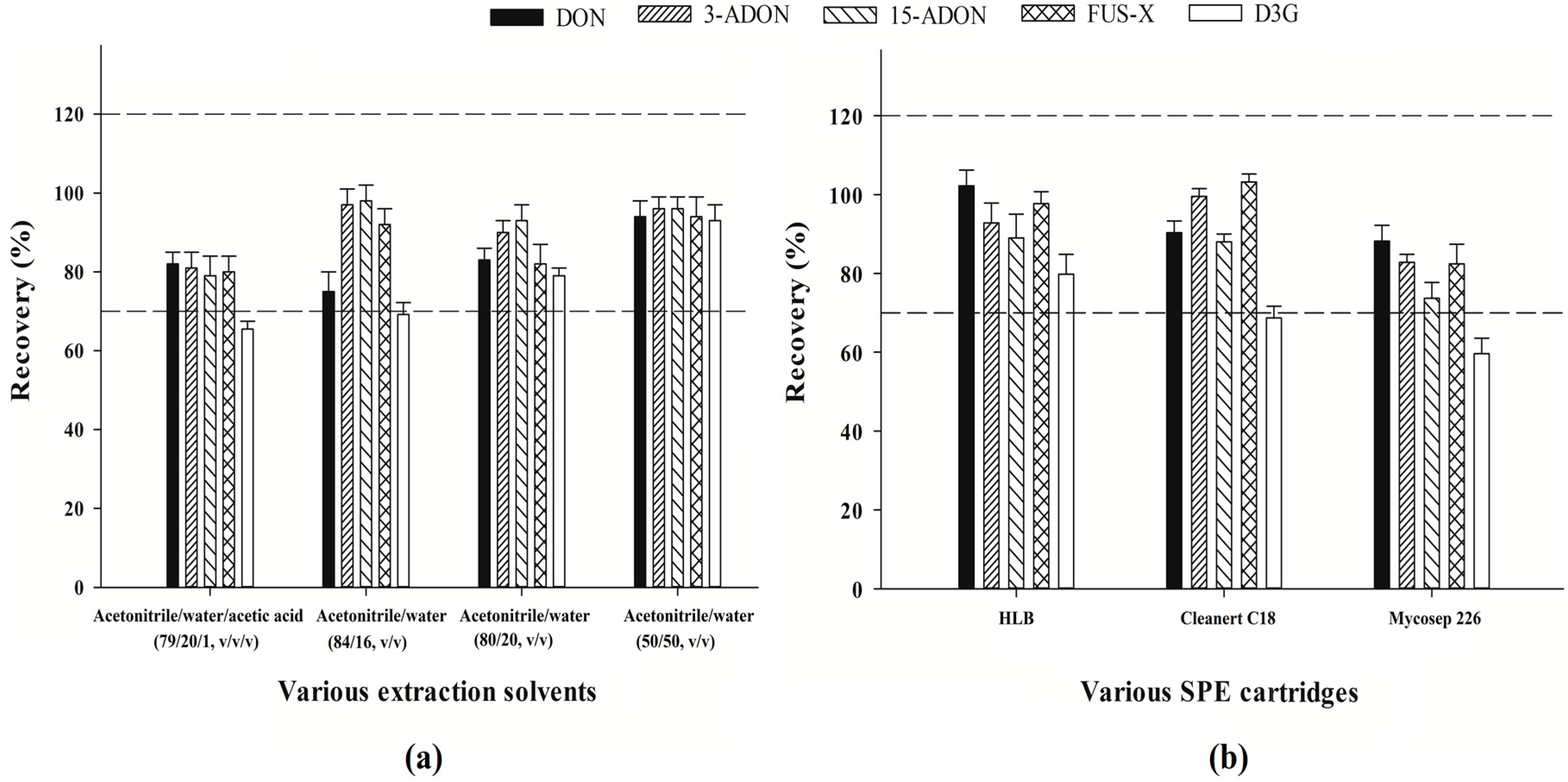 Development and Validation of an Ultra-High Performance