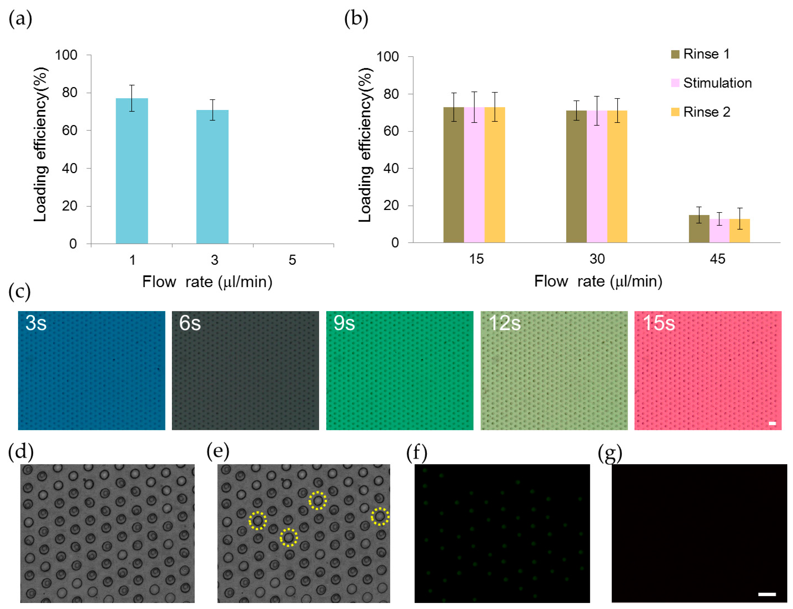 A High-Throughput Automated Microfluidic Platform for