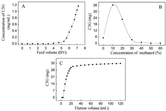Purification of Flavonoids from Chinese Bayberry (Morella