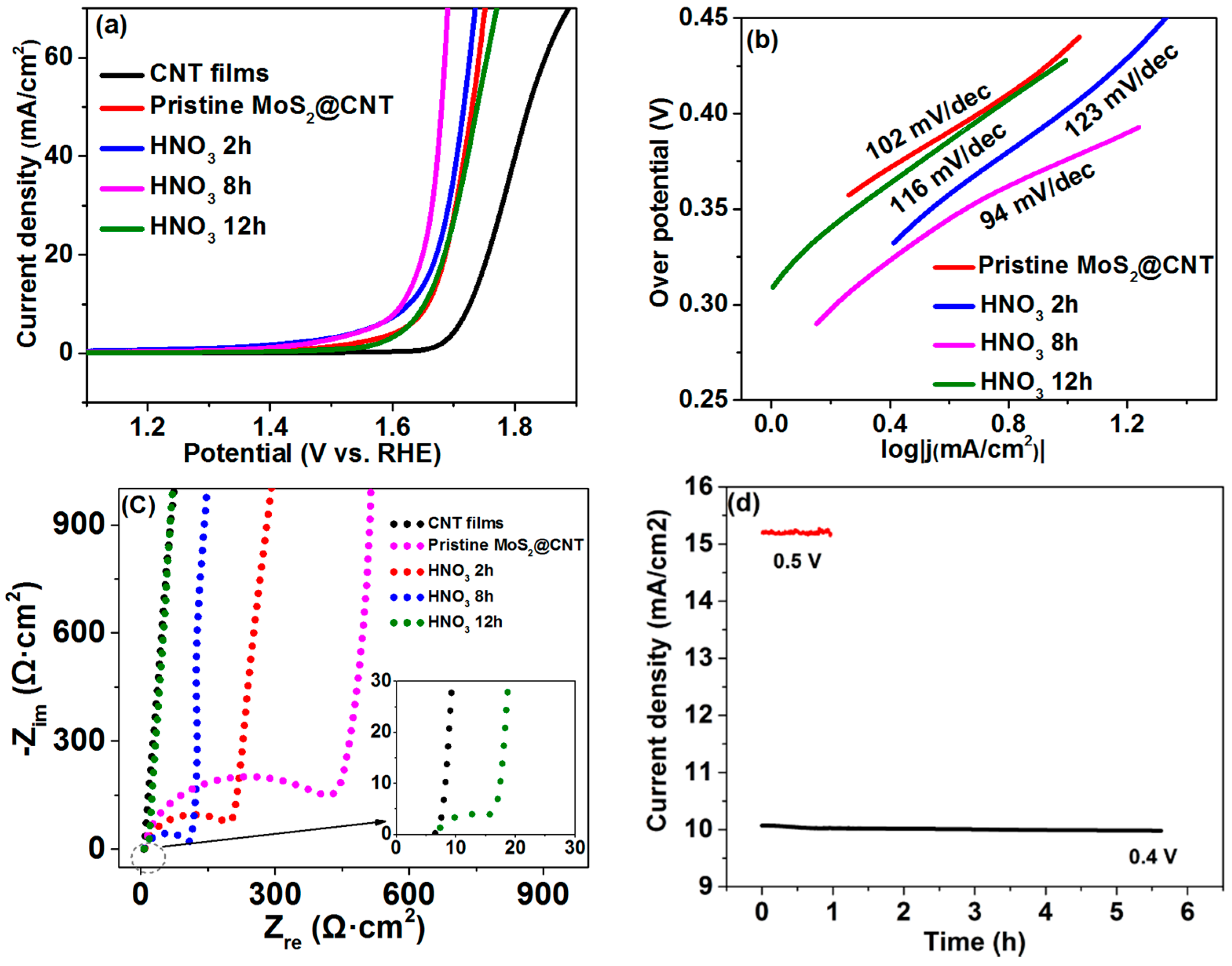 Molecules 21 01318 g005 550