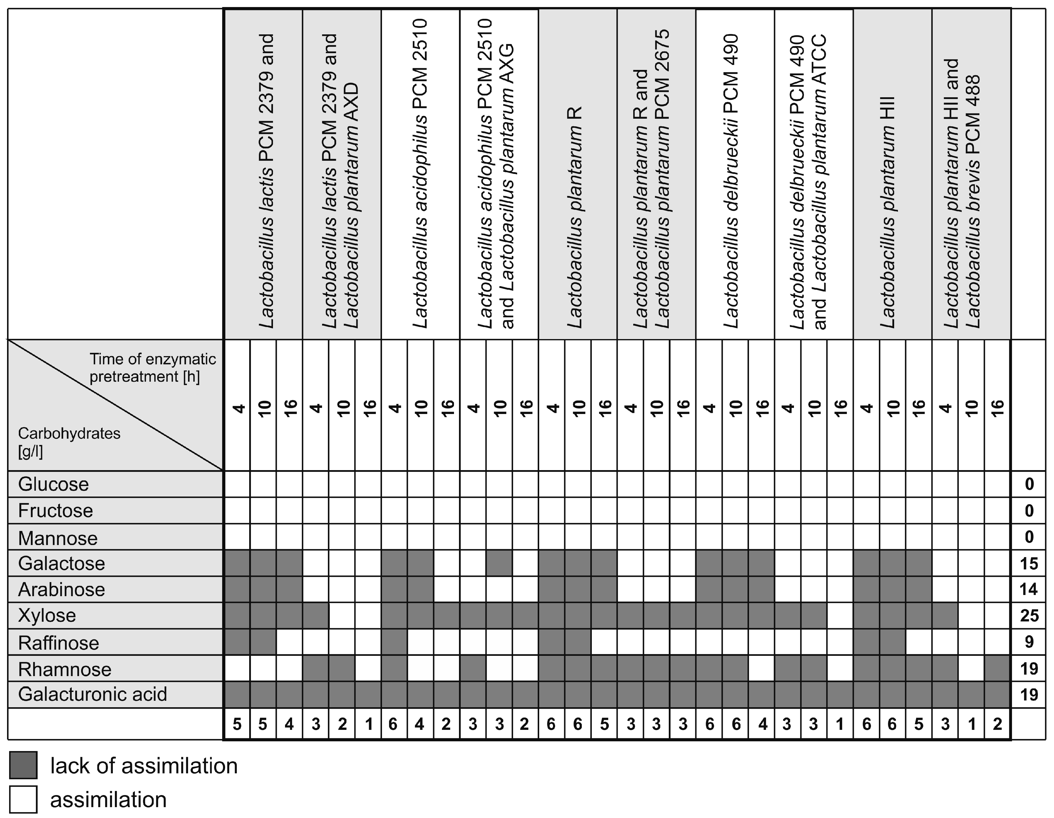 Molecules Free Full Text Simultaneous Saccharification And Fermentation Of Sugar Beet Pulp With Mixed Bacterial Cultures For Lactic Acid And Propylene Glycol Production Html