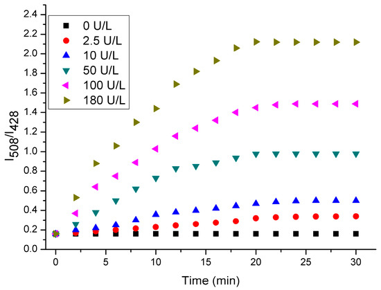 A New Two-Photon Ratiometric Fluorescent Probe for Detecting
