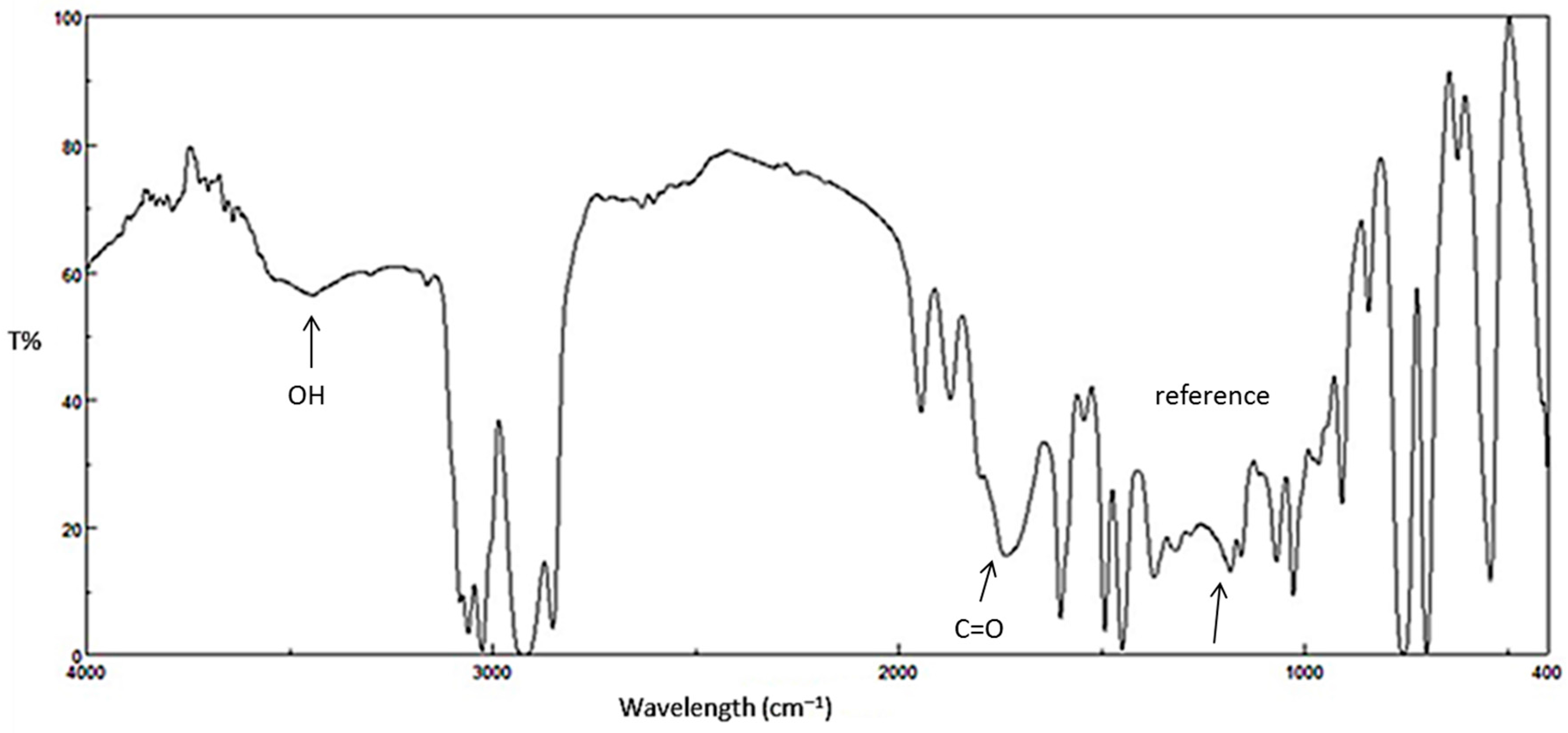 Ftir prediction software