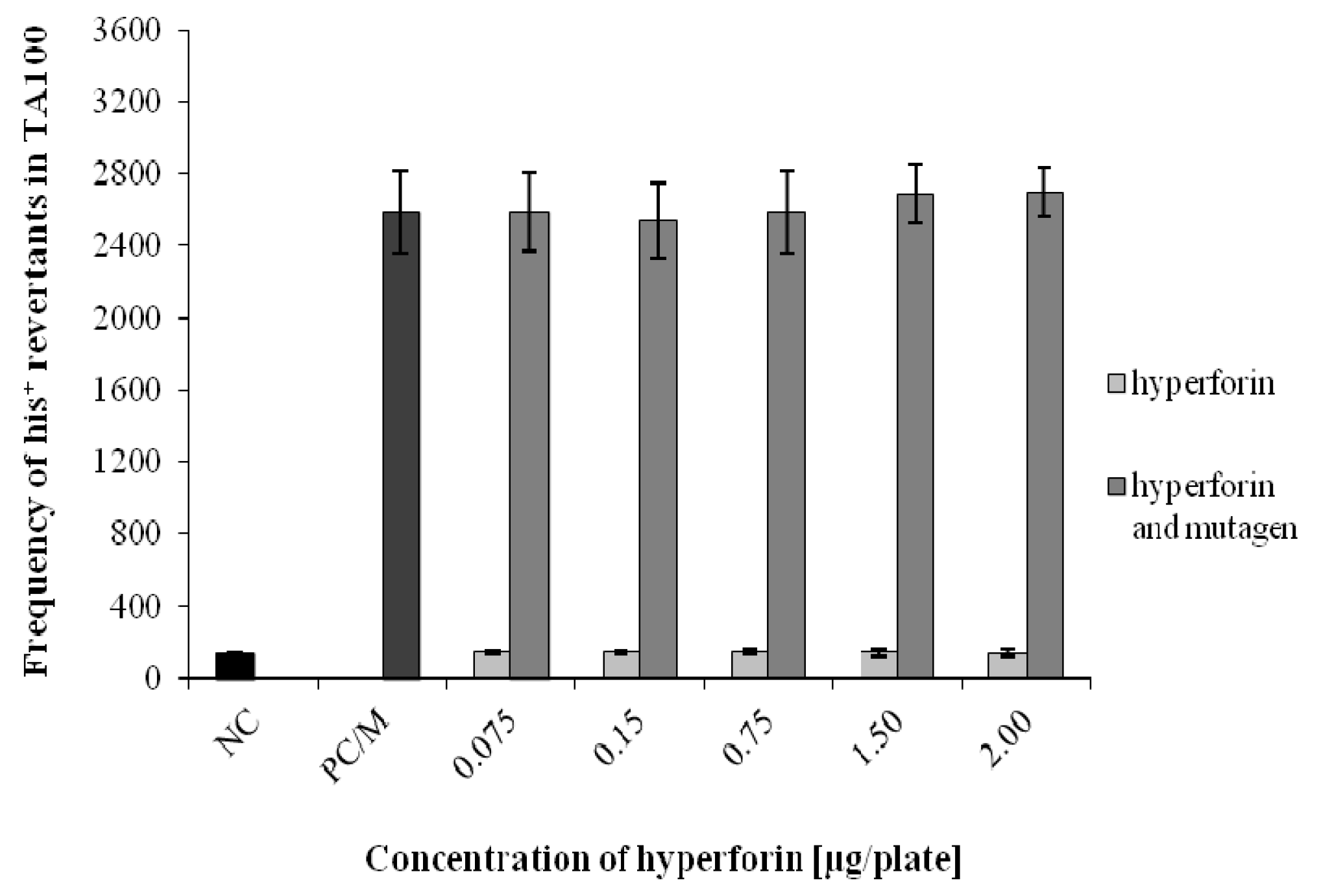Molecules Free Full Text Hyperforin Exhibits Antigenotoxic Activity On Human And Bacterial Cells Html
