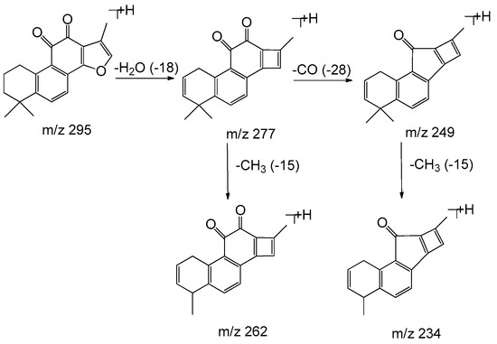 Quality Evaluation and Chemical Markers Screening of Salvia