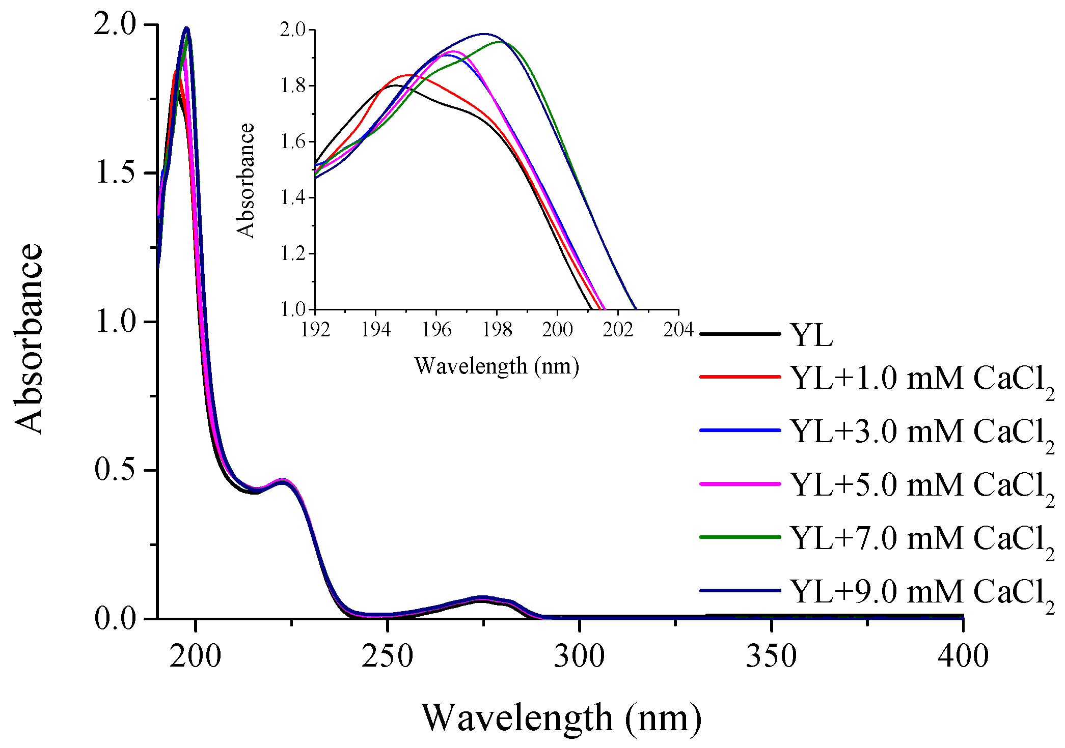 Molecules 22 00544 g003 550