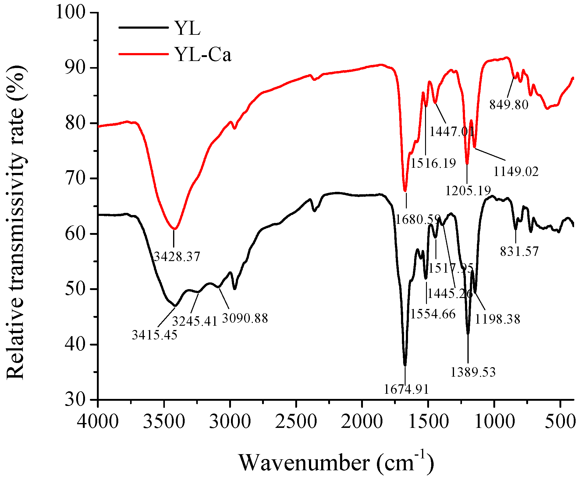 Molecules 22 00544 g005 550