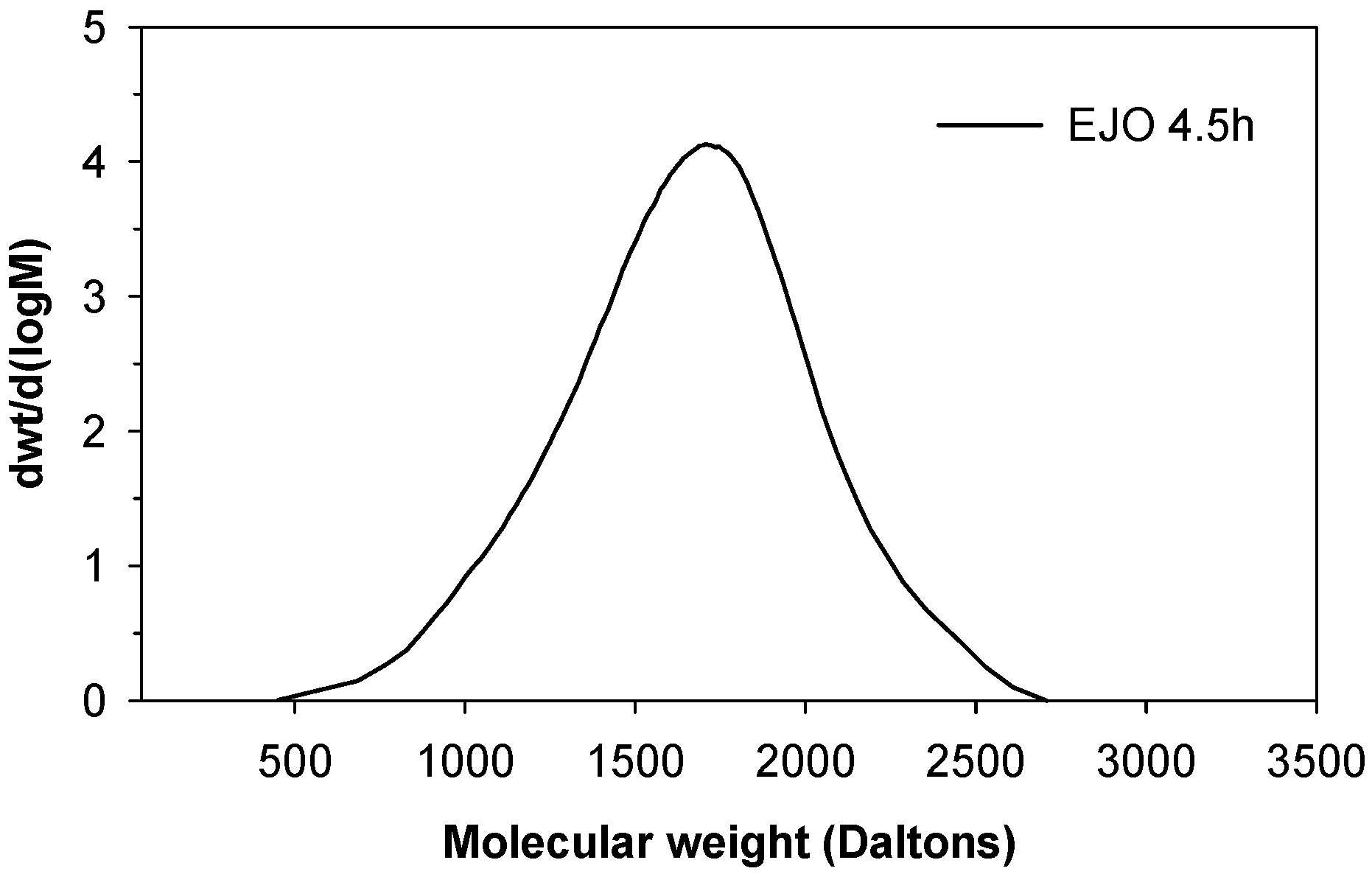 Molecules 22 00551 g009 550