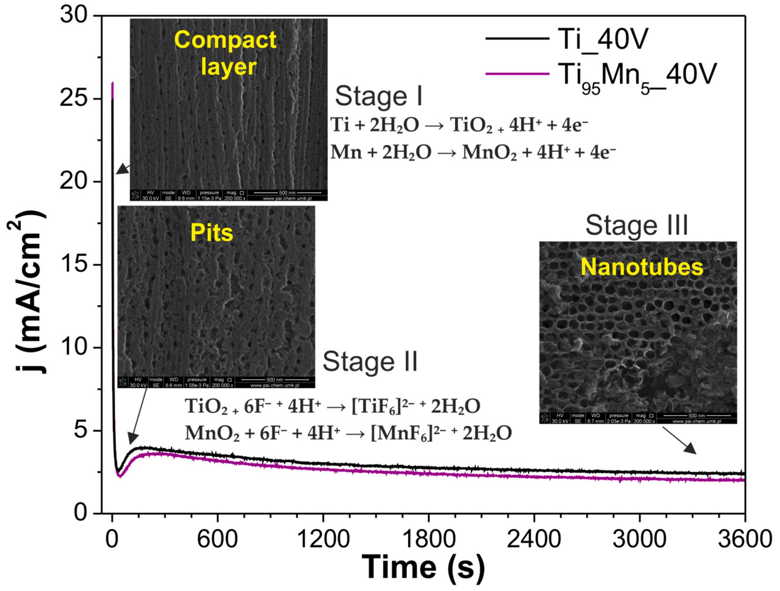Molecules 22 00564 g002 550