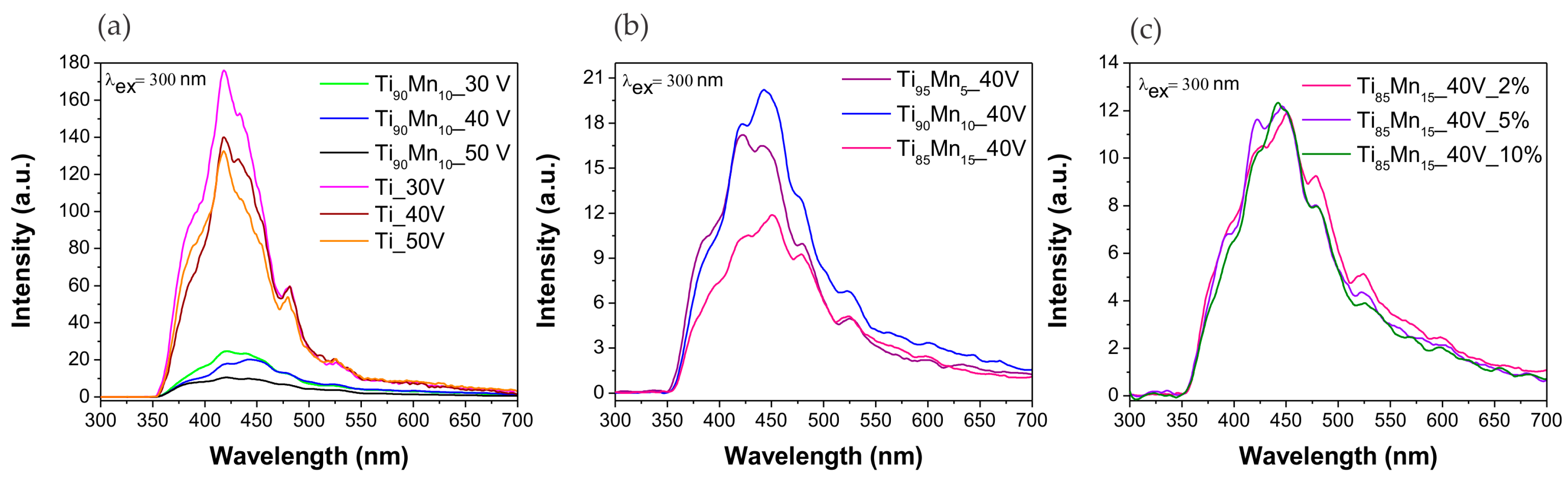Molecules 22 00564 g006 550