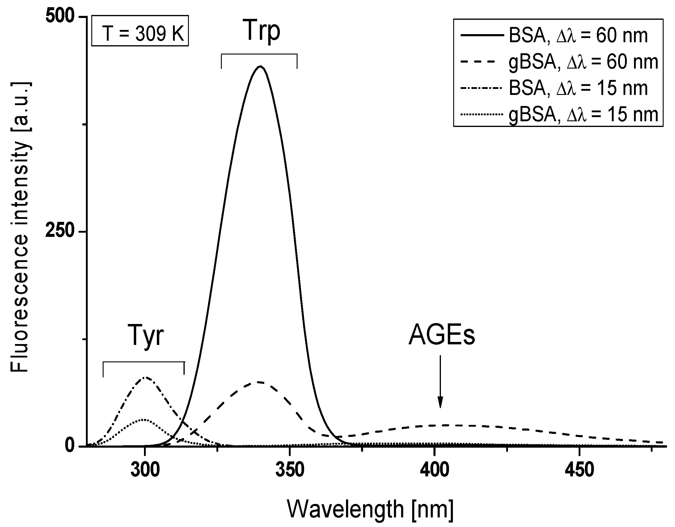 Molecules 22 00569 g001 550