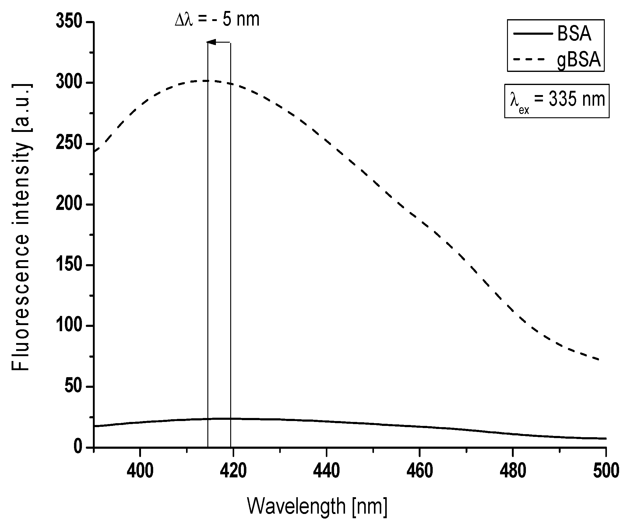 Molecules 22 00569 g002 550