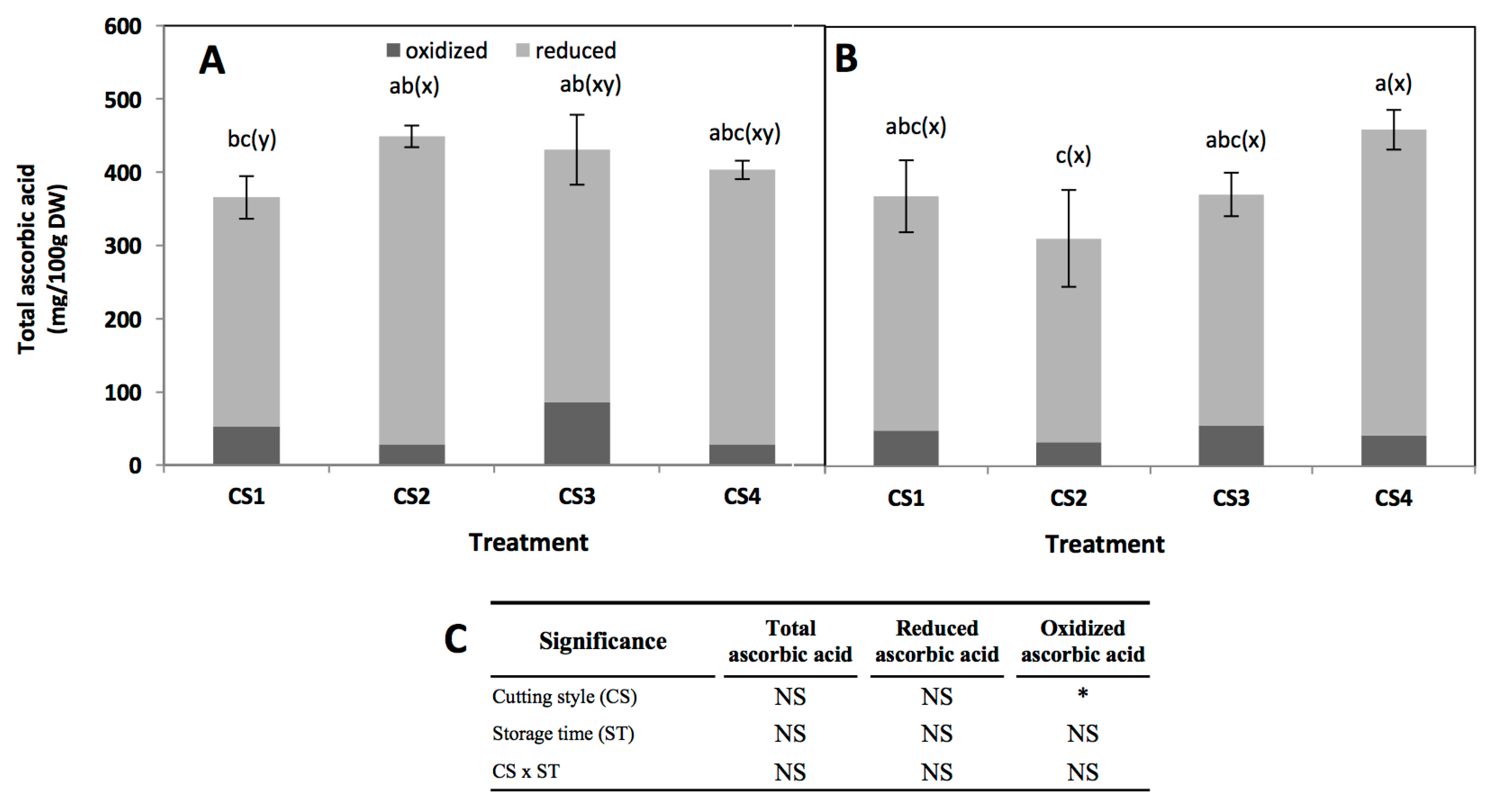 Molecules Free Full Text Stability Of Bioactive Compounds In Broccoli As Affected By Cutting Styles And Storage Time Html