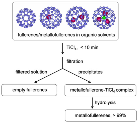 Non-Chromatographic Purification of Endohedral Metallofullerenes